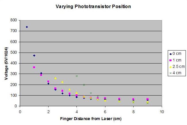 Varying Phototransistor Position.jpg
