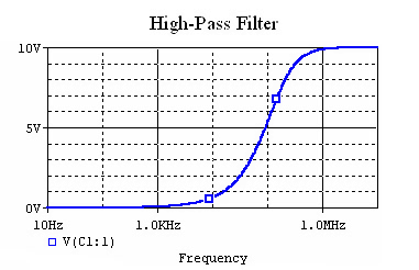 Frequency Response Of High Pass Rc Circuit