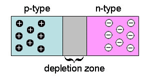 P n junction depletion zone.gif