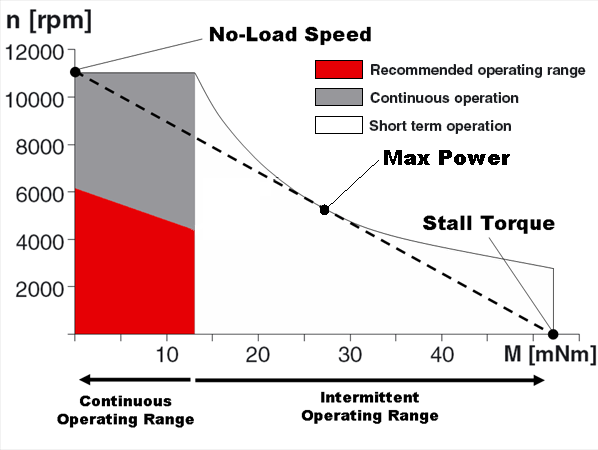 Dc motor speed torque curve.png