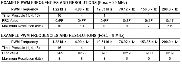 PIC PWM Frequencies.png