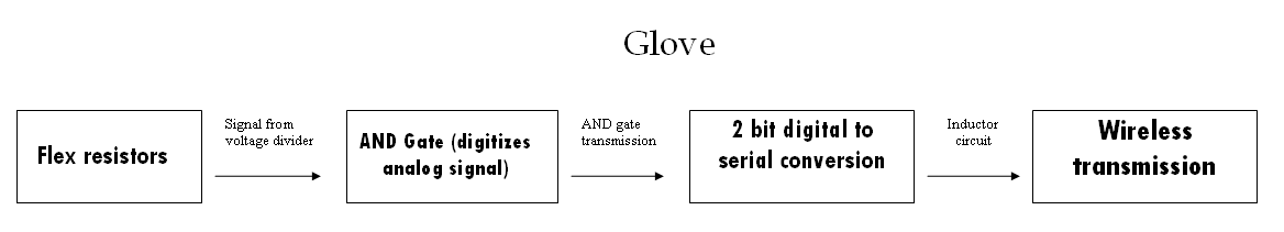 Glove operation diagram