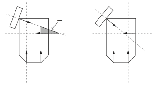 Left: A six-sided polygon with four stationary contacts acting on it, indicated by the contact normals drawn as arrows. The region labeled '"`UNIQ--postMath-00000001-QINU`"' represents the feasible twist cone, i.e., the twists the polygon can follow without violating the contact. Right: The same six-sided polygon, but with the direction of the top left contact normal changed. Now there are no feasible twists for the polygon, so it is in form closure.