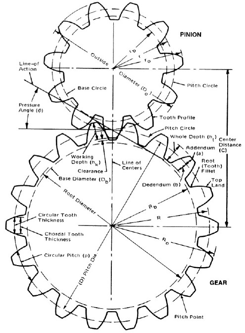 Gears - Northwestern Mechatronics Wiki